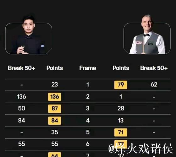 斯佳辉单杆136分绝杀戴维斯 4比3晋级32强